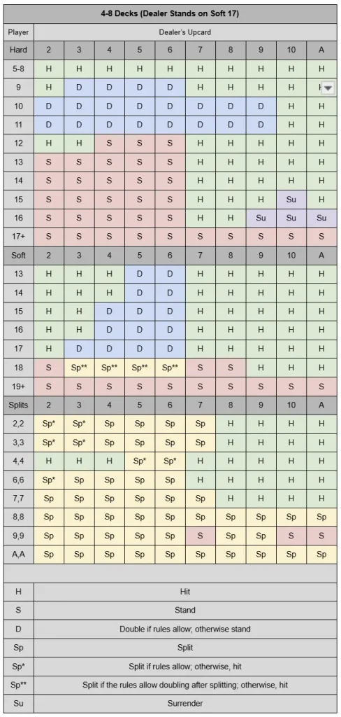 basic blackjack strategy chart