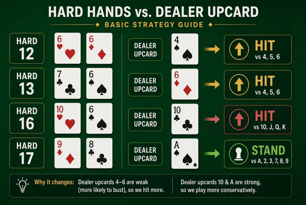Basic Blackjack Strategy: Hard Hands vs. Dealer Upcard