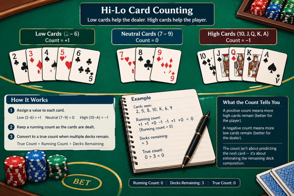 best way to win at blackjack - Hi-Lo Card Counting Guide