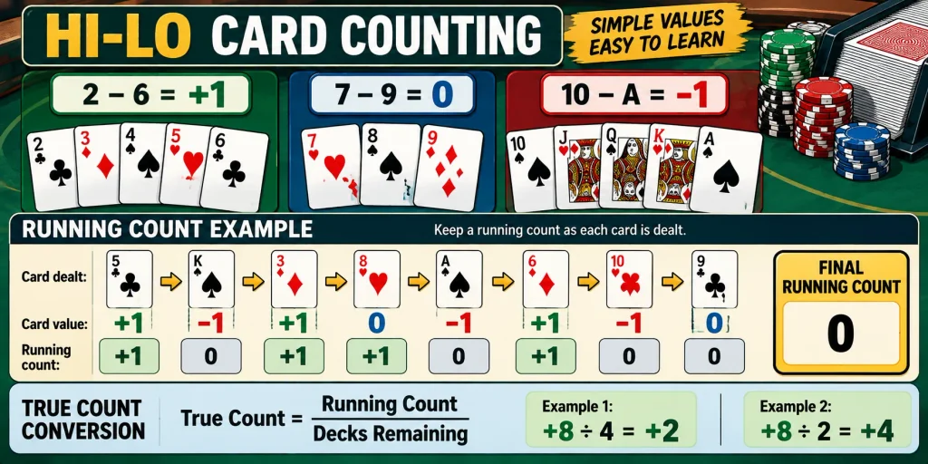 Hi-Lo blackjack card counting values and running count explained