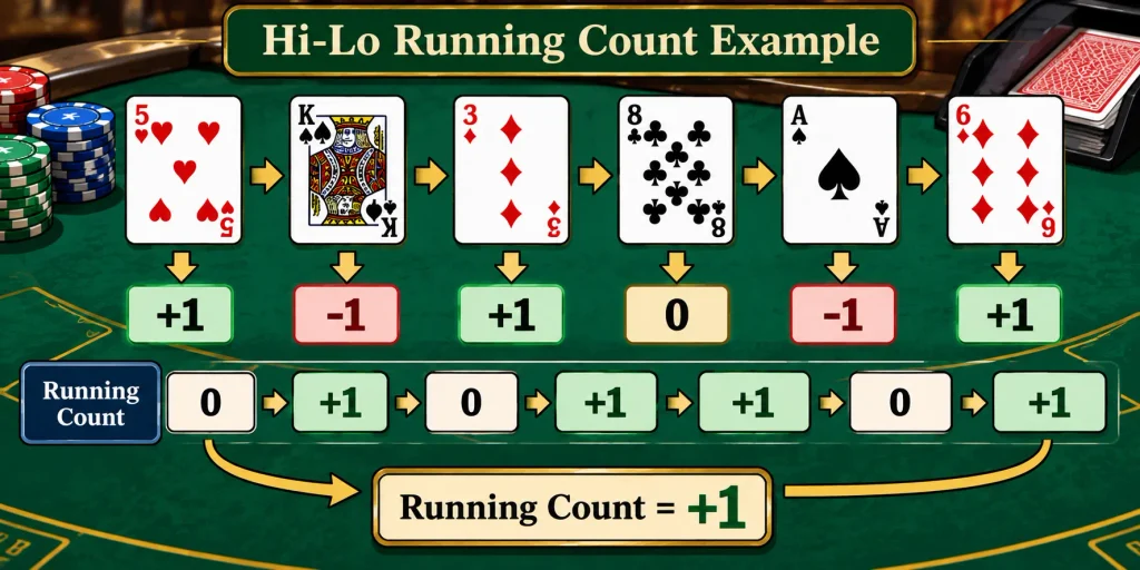 Hi-Lo Card Counting Strategy - Running Count Example