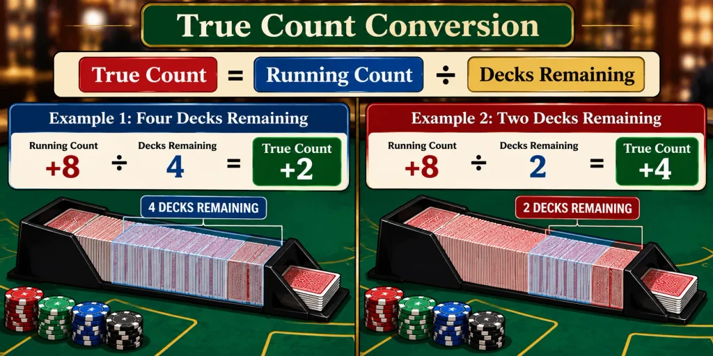 Hi-Lo Card Counting Strategy - True Count Conversion