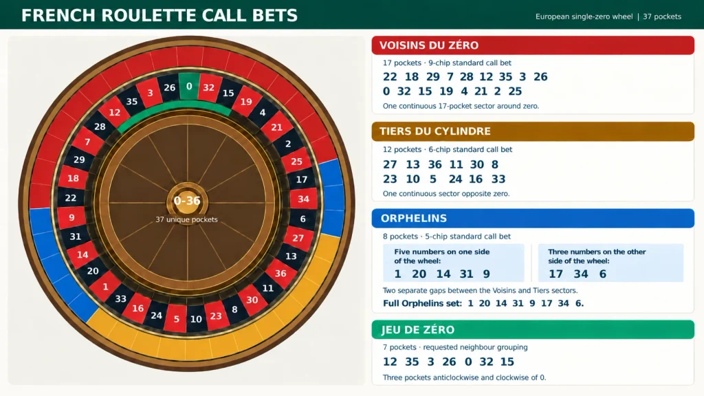 French roulette call bets showing Voisins du Zéro, Tiers du Cylindre, Orphelins and Jeu Zéro.